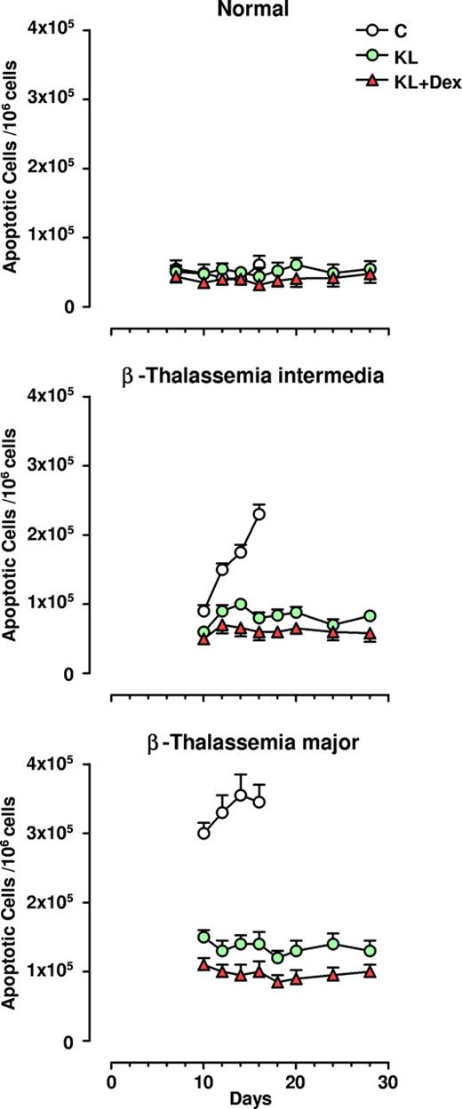 Figure 4. Antiapoptotic effect of KL with and without Dex in HPC erythroid cultures. Numbers of apoptotic cells/106 erythroblasts evaluated during erythroid differentiation of normal, β-TI, and β-TM HPCs grown in the absence (C) or presence of KL (100 ng/mL), alone or in combination with Dex (10−8 M). At different days erythroid cells were harvested and processed for the evaluation of apoptotic cells using the annexin V binding assay. Mean (± SEM) values from 8 separate experiments carried out on 8 different donors are shown. The differences between the normal and β-TI or β-TM control growth curves are highly significant by analysis of variance (P < .001).
