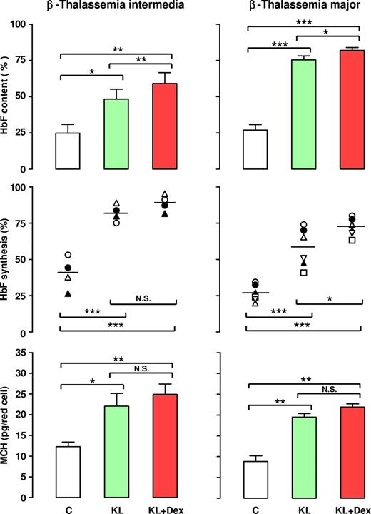Figure 6. Effect of KL with and without Dex on HbF content, HbF synthesis, and MCH in β-TI and β-TM. β-TI (left panels) and β-TM (right panels) HPCs were grown in unilineage erythroid minibulk cultures in absence (C) or presence of KL (100 ng/mL), alone or in combination with Dex (10−8 M). Mature erythroblasts were analyzed for their HbF content (top panels), HbF synthetic potential (middle panels), and total Hb content (MCH, bottom panels). With respect to HbF content, mean (± SEM) values from 10 (10 donors) and 7 (7 donors) separate experiments on β-TI and β-TM, respectively, are presented. For HbF synthesis, single experiments (4 and 7 for β-TI and β-TM, respectively) and means (horizontal bar) are shown. Bottom: mean values (± SEM) of MCH levels from 6 separate experiments on β-TI and β-TM, respectively are presented. Variance analysis was expressed as Bonferroni P values. *P < .05, **P < .01, ***P < .001.
