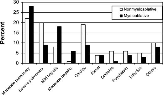 Figure 1. Distribution of individual comorbidities among nonmyeloablative and myeloablative patients as assessed by the HCT-CI. Other comorbidities included rheumatologic, gastrointestinal, previous malignancy, and obesity. Of note, scores of 2 and 3 were assigned for moderate and severe pulmonary comorbidities, whereas scores of 1 and 3 were assigned for mild and moderate hepatic comorbidities.
