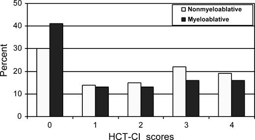 Figure 2. Distribution of scores as assigned by the HCT-CI to nonmyeloablative compared with myeloablative patients with lymphoma or CLL.