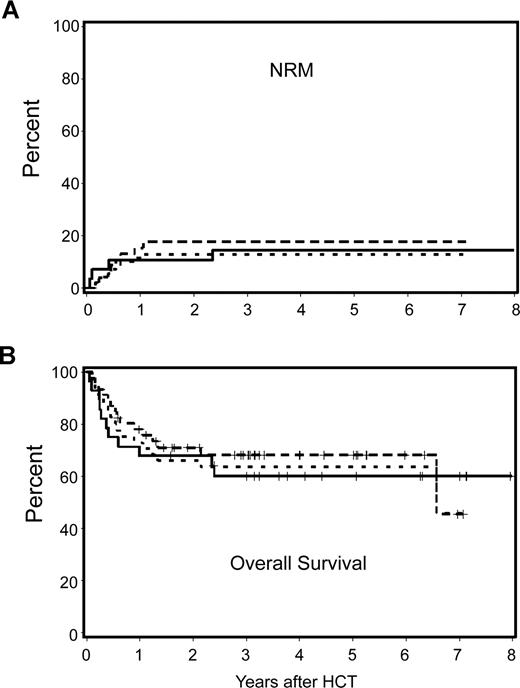 Figure 3. Cumulative incidence estimates of NRM and Kaplan–Meier survival estimates among nonmyeloablative compared with myeloablative patients with lymphoma or CLL and HCT-CI score of 0. No statistically significant differences were found between outcomes among nonmyeloablative and myeloablative patients. Further, there were no statistically significant differences between the observed outcomes among myeloablative patients and the hypothetical outcomes among nonmyeloablative patients after adjustment for pretransplantation variables including age, previous HCT, previous regimens, previous CMV infection, type and stage of malignancy, donor type, and stem-cell source. — indicates observed outcomes for myeloablative patients; , observed outcomes for nonmyeloablative patients; and …, adjusted outcomes for nonmyeloablative patients.