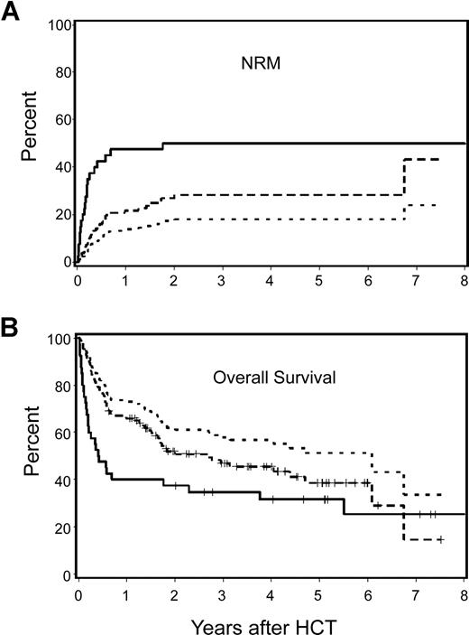 Figure 4. Cumulative incidence estimates of NRM and Kaplan–Meier survival estimates among nonmyeloablative compared with myeloablative patients with lymphoma or CLL and HCT-CI score of 1 or more. Nonmyeloablative patients had statistically significantly better outcomes compared with those of myeloablative patients. Differences between groups increased after adjustment for pretransplantation variables including age, previous HCT, previous regimens, previous CMV infection, type and stage of malignancy, donor type, and stem-cell source. — indicates observed outcomes for myeloablative patients; , observed outcomes for nonmyeloablative patients; and …, adjusted outcomes for nonmyeloablative patients.