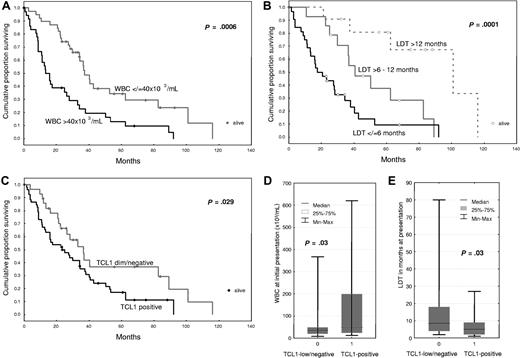 Figure 1. The molecular feature of TCL1 expression is associated with a hyperproliferative clinical subgroup of T-PLL. Kaplan-Meier analysis of overall survival in T-PLL patients showed an inverse association with presenting white blood cell (WBC) count (A), pretreatment lymphocyte doubling time (LDT, B), and TCL1 immunohistochemical expression (C). The TCL1+ subset of T-PLL showed higher presenting WBC counts (D) and shorter pretreatment LDT (E).