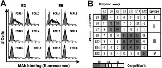 Figure 1. Characterization of anti-FCRL1 mAbs. (A) Assessment of cross-reactivity of the representative mAbs E3 and E9 in FACS using 293T cells transfected with each FCRL expression plasmid. Expression of each FCRL on the cells was confirmed by anti-FCRL mAb (data not shown). Cells were stained with E3 or E9 mAb (solid line) or isotype mAb (gray histogram). (B) Topographic epitope mapping of anti-FCRL1 mAbs by mutual competition. The binding of indicator mAbs (listed in rows) to FCRL1-Fc in the presence of more than 100-fold excess amounts of competitor mAbs (listed in columns). Strengths of competition are shown as percentages in each box, which are shaded according to the key at the bottom of the figure.