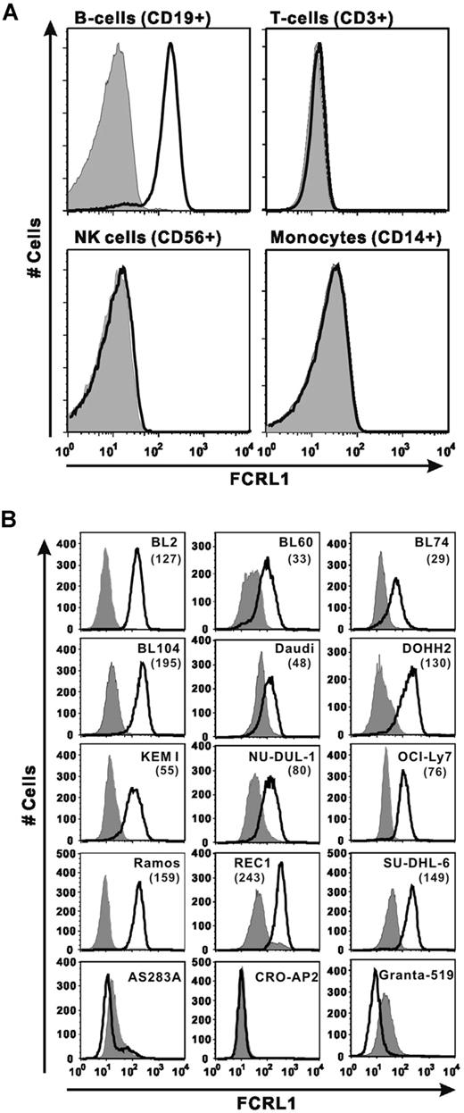 Figure 2. FCRL1 expression on B cells in human PBMCs and B-NHL cell lines. (A) PBMCs from a healthy donor were stained with marker mAb combination of anti–CD19-Pacific blue, anti–CD3-PerCP-Cy5.5, anti–CD14-FITC, and anti–CD56-APC, anti-FCRL1 E3-PE, or isotype IgG1-PE and analyzed with a LSRII flow cytometer. Each panel shows the overlay of cells from indicated gates stained with E3-PE (solid line) or isotype IgG-PE (gray histogram). (B) B-cell lines were stained with E3-PE (solid line) or isotype IgG1-PE (gray histogram). The MFIs subtracted by the value of isotype control are shown in parentheses.