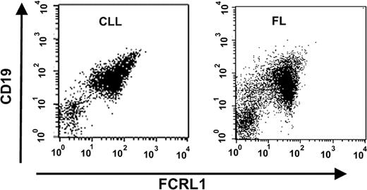 Figure 3. FCRL1 expression on patients with various hematologic malignancies. Representative FACS analysis. Peripheral blood cells from a patient with CLL and lymph node cells from a patient with FL were analyzed by FACS with PerCP-CD19 and anti-FCRL1 E3-PE. Cells gated for lymphocytes were shown in the dot plots with CD19 (y-axis)– and FCRL1 (x-axis)–positive staining.