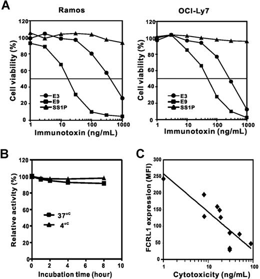 Figure 5. Cytotoxic activity of anti-FCRL1 immunotoxins. (A) Cytotoxicity of E3(Fv)-PE38 and E9(Fv)-PE38 was conducted on Ramos and OCI-Ly7 cells by cell viability assay. (B) Stability of E9(Fv)-PE38. Immunotoxin (20 ng/mL) was incubated at 4°C (▴) or 37°C (■) for 1, 2, 4, or 8 hours prior to treatment of Ramos cells. The activity at time zero is set as 100%. (C) The correlation between cytotoxicity (x-axis, by IC50s) and FCRL1 expression level (y-axis, by MFIs). The Pearson correlation coefficient (r) is 0.859 (P < .001).