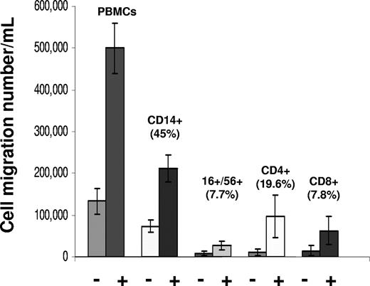 Figure 4. Migration of different PBMC cell types in response to chemokine gradients in coculture supernatants. Results are shown as mean (± SD) of transmigrated populations from cell migration assays of 3 CMV-seropositive donors. PBMCs from each donor were prepared for transwell migration assays, as described in “Transwell migration assays and specific antibody neutralization assays.” PBMCs were loaded into the upper chambers of transwells to test migration into coculture supernatants prepared previously from the same donor, or negative control media. The “+” and “−” symbols refer to migration results using coculture supernatants or negative control media, respectively. Culture supernatants from fractalkine-induced cultures were used for the endothelial damage assays. Percentage values with each cell type represent the mean number of cells migrating of each cell type (ie, mean cells migrated in lower chamber/mean cell initially in upper chamber × 100).