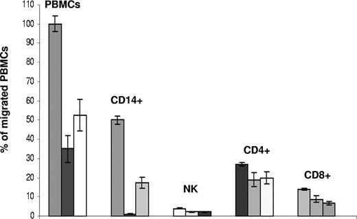 Figure 5. CX3CR1 block has greatest inhibition effect on migration of CD14+ cells compared with other PBMC subsets. Untreated PBMCs, CX3CR1 blocked, or RANTES blocked cells or supernatants were compared for migration into antigen-stimulated coculture supernatants. Migrated cells were then collected, stained, and analyzed by flow cytometry to identify migrated subsets of CD14+, NK (CD16+/CD56+), CD4+ T cells, and CD8+ T cells. Treated samples for each analysis are grouped together for PBMCs or each subset as no antibody treatment, anti–CX3CR1-neutralizing antibody treatment, and anti–RANTES-neutralizing antibody. Results are shown as mean (± SD) percentage of migrated cell numbers relative to untreated PBMC migrations for PBMCs, CD14+ cells, NK cells, CD4+ T cells, and CD8+ T cells.