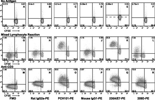 Figure 1. Clone 259D is a less sensitive detector of total FOXP3 expression. Human CD4+CD25− T cells were stained with CFSE and cultured in the presence of no antigen (top row), irradiated, allogeneic T-cell–depleted peripheral blood mononuclear cells (PBMC, middle row) or irradiated, autologous T-cell–depleted PBMC with anti-CD3. Cells were harvested and stained at various time points for CD4, CD25, and FOXP3 and analyzed on a BD LSR II (BD Biosciences, San Jose, CA), as described before2; this is similar to the authors' protocols for permeabilization (eBioscience reagents). The data represent day 6 of in vitro stimulation and demonstrate CFSE on the x-axis and phycoerythrin (PE) staining on the y-axis, with the indicated PE-conjugated antibodies (FMO indicates “fluorescence minus one”; ie, no stain in the PE channel). Thus, clones PCH101 and 236A/E7 showed similar results, with FOXP3 expression robustly detected in virtually all activated, dividing cells (panels I, K, O, Q). Nondividing cells at this late time point showed very few FOXP3+ cells. In contrast, clone 259D could not robustly detect total FOXP3 expression (panels L,R). PCH101 (used here in titrated amounts) did not show appreciable high background staining of unstimulated cells (compare panels A-C). However, clone 236A/E7 showed high background with unstimulated cells (panel E; represents cutoff with isotypic control from panel D). Thus, panel E (not D) provided the correct cutoff for the analysis of panels K and Q. Numbers on plots are percentages of total CD4+ T cells.
