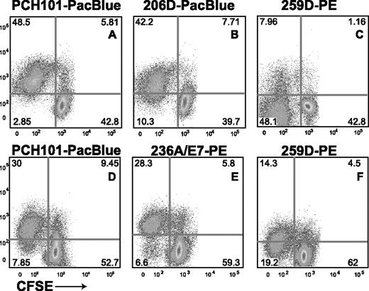 Figure 2. Clones PCH101, 206D, and 236A/E7 show similar detection of FOXP3, with 259D being the outlier with low sensitivity. Two separate experiments (panels A-C and panels D-F, respectively) were set up similar to Figure 1. Clones PCH101-PacBlue (A,D), 206D-PacBlue (B) and 236A/E7-PE (E) showed robust FOXP3 detection on activated T cells. In contrast, clone 259D was unable to detect total expression on cells from the same culture at the same time point (C,F). Numbers on plots are percentages of total CD4+ T cells.