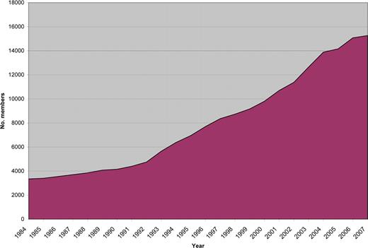 Figure 2. ASH membership, 1984-present. Data for 1985-1988 and 1990 are estimated.