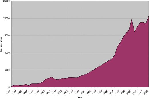 Figure 3. ASH annual meeting attendance, 1958-present. Data for 1966, 1968, 1971, 1973, 1983, and 1985-1993 are estimated; no annual meeting was held in 1980.