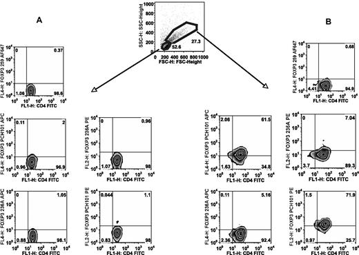 Figure 1. PCH101 stains activated cells nonspecifically. FACS sorted human CD4+CD25−CD127+CD45RA+cells were stimulated for 5 days with plate-bound anti-CD3/CD28 and 100 IU/mL IL-2. (A) Gating on unactivated cells based on lower forward light scatter/side light scatter (FSC/SSC) and staining for FOXP3 with PCH101, 236A/E7, and 259D. (B) Gating on activated cells based on larger FSC/SSC and determining the cutoff for FOXP3 positivity from the unactivated cells. Numbers on plots are percentages of total cells.