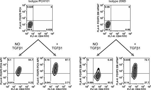 Figure 2. TGFβ is required for de novo induction of FOXP3. FACS sorted human CD4+CD25−CD127+CD45RA+ cells stimulated for 5 days with plate-bound anti-CD3/CD28 and 100 IU/mL IL-2 in the presence or absence of 5 ng/mL TGFβ1. Flow cytometric analysis of FOXP3 with PCH101 and 206D. FOXP3 positivity is determined by the isotype control on the same cells. Numbers on plots are percentages of total cells.