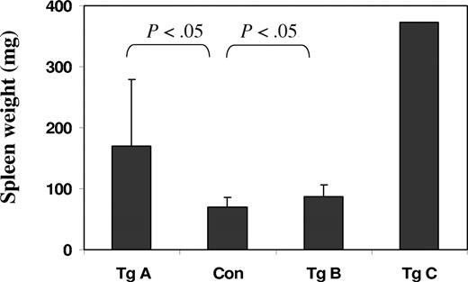 Figure 4. JAK2V617F transgenic mice have enlarged spleens. Graphic representation of spleen weights of control and transgenic mice (11-12 weeks old except for Tg C, which was 4 weeks old). Error bars denote SD (n = 7, except for the Tg C bar, which represents only one sample). P values obtained from t tests are indicated. The weights of spleens range from 53 to 96 mg for control mice, 90 to 410 for transgenic line A (Tg A), and 68 to 117 for transgenic line B.