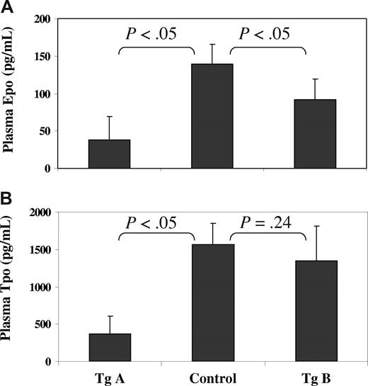 Figure 7. JAK2V617F transgenic mice have much reduced levels of Epo and Tpo in peripheral blood. Plasma samples were obtained from 18- to 20-week-old control and transgenic mice. The levels of Epo (A) and Tpo (B) in the plasma (with EDTA) were determined using the mouse Epo and Tpo Quantikine ELISA kits from R&D Systems. Error bars denote standard derivation with n = 5 (P < .05, significant difference).