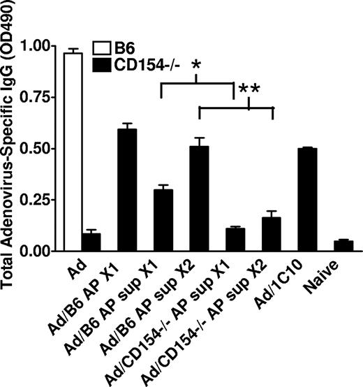 Figure 1. Whole platelets are not necessary for the delivery of CD154 signal. CD154−/− mice were injected with 5 × 107 activated platelets (AP) or activated platelet supernatant (AP Sup) from 5 × 108 wild-type (B6) or CD154−/− platelets. Positive controls were given 500 μg anti-CD40 antibody (1C10) IP. Mice were immunized on day (−1) with 108 pfu of adenovirus. On day 0, all mice received one injection of either AP or AP Sup. A second injection was given to half the mice on day 6 (X1 indicates mice receiving one injection; X2, mice receiving 2 injections). Serum was collected on day 9 for adenovirus-specific IgG analysis by ELISA. This experiment was performed 3 times with 5 mice per group. The graph is from a representative experiment (Wilcoxon rank sum test: *2-tailed P = .002, **2-tailed P = .006).