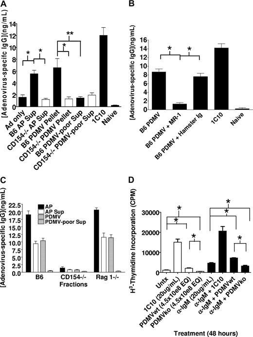 Figure 3. PDMV delivery of CD154 signal. (A) CD154−/− mice were immunized on day (−1) and then injected on days 0 and 6 with activated platelet supernatant (AP Sup), PDMV pellet, or PDMV-poor supernatant from 5 × 108 wild-type (B6) or CD154−/− platelets, or 500 μg 1C10 intraperitoneally. Serum was collected on day 9 for quantification of total adenovirus-specific IgG using a commercially available mouse anti-adenovirus IgG standard. (B) PDMVs derived from 5 × 108 B6 platelets were injected intravenously into CD154−/− mice 24 hours after immunization with 108 particles Ad-OVA; 10 μg/mL CD154 blocking antibody MR-1 was added to AP Sup before isolation of PDMVs and to PDMVs after resuspension. Mice were injected with 100 μg MR-1 just before receiving PDMV + MR-1. Serum was collected on day 7 for quantification of total adenovirus specific IgG production by ELISA. (C) PDMVs derived from 5 × 108 platelets injected 24 hours after immunization. Serum collected on day 7. (D) Primary B cells were isolated from spleens of 8-week-old C57BL/6 mice by Percoll gradient enrichment and negative selection over magnetic beads (Miltenyi Biotec). 6 × 105 B cells were plated in each well of a 96-well plate and PDMVs from 4.5 × 108 wt or ko platelets added to each designated well, with or without anti-IgM, 5 wells per experimental condition. PDMVs and B cells were coincubated for 48 hours, with the final 6 hours in the presence of 1 μCi of 3H-T. Cells were harvested and thymidine incorporation measured (Wilcoxon rank sum test: *2-tailed P = .012, **2-tailed P = .019).