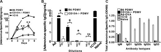 Figure 4. Characterization of PDMV-induced augmentation of IgG production. (A) Time course of PDMV response. CD154−/− mice injected with PDMV pellet from 5 × 108 B6 or CD154−/− platelets. Serum collected on days 3, 5, 7, and 9. Total IgG quantified by ELISA using commercial mouse antiadenovirus IgG standard (Wilcoxon rank sum test: *2-tailed P = .020, **2-tailed P = .012 comparing the B6 PDMV time point to the corresponding CD154−/− PDMV time point). (B) Dose-response study. Neat samples contain PDMV from 4.5 × 108 activated platelets. Dilutions made from resuspended PDMV pellets. Total IgG quantified by ELISA using commercial mouse antiadenovirus IgG standard (Wilcoxon rank sum test: *2-tailed P = .012, **2-tailed P = .012; ns indicates not significant). (C) Analysis of antibody isotypes produced. Samples pooled from neat groups in dose-response experiment. ELISAs were performed for each antibody isotype. Each experiment was performed with 5 mice per group and repeated once.