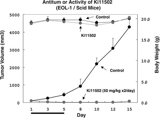 Figure 5. Ki11502 inhibits the proliferation of EOL-1 tumor xenografts in SCID mice. EOL-1 cells were injected subcutaneously into SCID mice. After EOL-1 cells formed palpable tumors, mice were randomized into 2 groups (n = 3) and treatment was initiated. Ki11502 (50 mg/kg) was orally administered twice a day for 5 days. Control mice received diluent only. Tumors were measured twice a week. Each point represents the mean plus or minus SE of 3 tumors. Body weight of mice was measured twice a week and shown at the top.