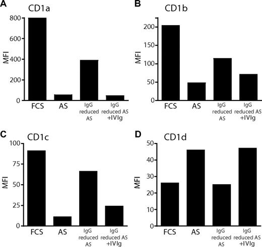 Figure 2. Reduction of IgG levels in human adult serum results in increased expression of CD1a, CD1b, and CD1c, and decreased expression of CD1d on dendritic cells. The expression of CD1 molecules was determined on monocyte-derived DCs after 6 days of culture in IL-4 and GM-CSF and FCS, AS, or AS with reduced IgG content. To reduce the levels of IgG in AS, the serum was diluted 10 times in RPMI and passed through a protein G column twice to allow binding of IgG. As a control, immunoglobulins were added back to the AS after protein G binding. After 6 days of culture, the cell surface expression of CD1a (A), CD1b (B), CD1c (C), and CD1d (D) on DCs was determined by flow cytometry. The graphs show the MFI of CD1 expression from 1 representative donor of 4.