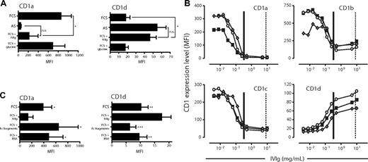 Figure 3. Addition of immunoglobulins to FCS-based cultures results in a similar CD1 profile of dendritic cells as observed after culture in adult serum. The expression of CD1a and CD1d was analyzed on DCs after 6 days of culture in IL-4 and GM-CSF and AS, FCS, or FCS with a high dose of IVIg (20 mg/mL). The IVIg was dissolved in 0.2 M glycine, which was included as control. The graphs show the average MFI of CD1a and CD1d cell surface expression (± standard deviation) from 6 individual donors (A). The expression of CD1 molecules on DCs cultured for 6 days in the presence of IL-4, GM-CSF, and FCS with increasing doses of IVIg (0.004 to 10 mg/mL IVIg) was measured by flow cytometry (B). Three representative donors of 6 are plotted as individual lines (■, ○, and ◆). As references, vertical lines depict the average levels of IgG added to the AS DC cultures (∣) and found in serum of healthy individuals (¦). Furthermore, the effect of adding Fc fragments instead of intact immunoglobulins, or equimolar amounts of bovine serum albumin (BSA) instead of IVIg, to the FCS cultures was assessed by determining the expression levels of CD1a and CD1d on DCs after 6 days of culture. The graphs show the average MFI of CD1a and CD1d cell surface expression (± standard deviation) from 4 individual donors (C). Statistical differences were assessed by paired t test and considered significant when *P < .05; **P < .01 and ***P < .001.