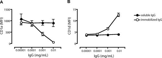 Figure 4. Low concentrations of immobilized but not soluble IgG alter the CD1 profile of dendritic cells. The surface expression of CD1a (A) and CD1d (B) on DCs cultured for 6 days in the presence of IL-4, GM-CSF, and FCS with low doses of immobilized IgG (○) or soluble IgG (•) was measured by flow cytometry. The graphs show the average MFI of CD1a and CD1d cell surface expression (± standard error of the mean) from 9 (immobilized IgG) or 2 (soluble IgG) individual donors.