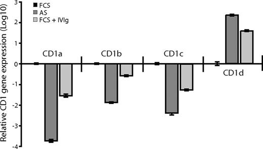 Figure 5. The relative CD1 gene expression corresponds to the CD1 protein expression pattern of dendritic cells cultured in the absence or presence of immunoglobulins. The CD1 gene expression was analyzed in DCs after 6 days of culture in IL-4 and GM-CSF and AS, FCS, or FCS supplemented with 0.5 mg/mL IVIg in a 2-step-process. First, total mRNA was transcribed into cDNA using random hexamers and pT-primers. Second, the CD1 genes and GAPDH (as endogenous control) were amplified with gene-specific primers using a real-time PCR kit based on SYBRgreen technology. The real-time data were analyzed using the comparative Ct method and the data presented as fold-change in gene expression. The graph shows relative CD1 gene expression (± standard deviation) of DCs cultured in FCS (■), AS (), or FCS with IVIg () from 1 representative experiment of 2. The real-time PCR was done in triplicates and a no-template control was included.