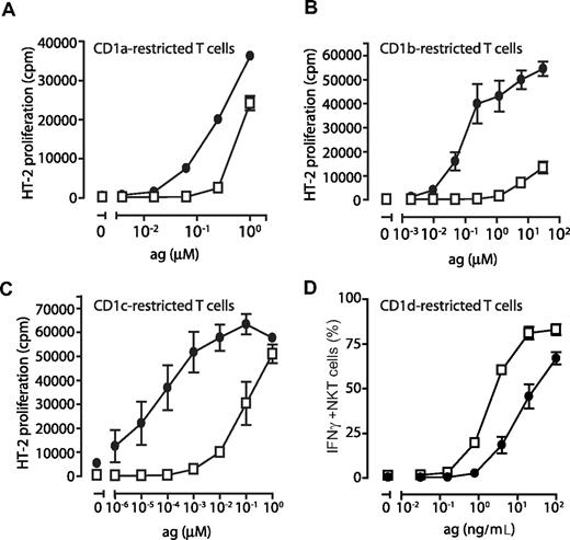 Figure 7. The ability of dendritic cells to stimulate CD1-restricted T cells is determined by their CD1 expression profile. To determine the ability of DCs to present CD1-restricted antigens to T cells, human monocytes were cultured in IL-4, GM-CSF, and FCS (•) or AS (□) for 6 days and plated in 96-well plates and pulsed with decreasing concentrations of antigen presented by CD1a (dideoxymycobactin), CD1b (glucose monomycolate), CD1c (mannosyl-b-1-phosphomycoketide), or CD1d (α-galactosylceramide). CD1-restricted T cells were then added at a 1:1 ratio to T-cell lines J.RT-3/CD8–2 (CD1a), LDN5 (CD1b), CD8–1 (CD1c), or sorted NKT cells (CD1d). Activation of CD1a-, CD1b-, and CD1c-restricted T cells was determined by their production of IL-2 using the HT-2 cells bioassay (A-C). Activation of CD1d-restricted NKT cells was measured after 6 hours of coculture by determining the frequency of IFNγ-producing cells by intracellular cytokine staining and flow cytometry (D). The graphs A-C show the average IL-2 release (± standard deviation) of triplicates in 1 representative donor of 3. The average frequency of IFNγ+ NKT cells (± standard deviation) in 2 individual donors (1 representative experiment of 2; 4 donors tested in total) is presented (D).