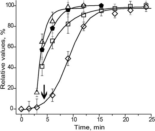 Figure 3. Dynamics of fibrin polymerization in terms of turbidity (◇), fluorescence intensity (□), number of branch points (▵), and fiber length (⬟). The error bars represent 1 standard deviation. Curves that represent branch point formation and length changes reach a plateau before lateral growth, which is represented by the fluorescent intensity curve. Lateral growth of fibrin fibers reached a plateau at the same time as the turbidity curve. shows the gel point measured by eye.
