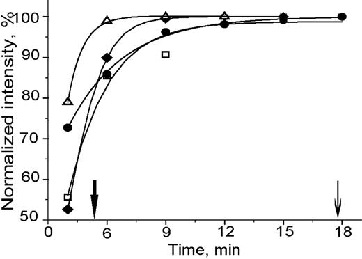 Figure 4. Dynamics of normalized fluorescence intensity of single-fibers. Each curve (▵, ●, ◆, □) represents a single-fiber. The kinetics of single-fiber assembly was different. The graph shows that polymerization of single-fibers reach a maximum intensity at different stages of network formation. The fluorescence intensity of single-fibers was measured and normalized by the maximum of intensity of each fiber. The first arrow () shows the gel point measured by eye. The second arrow (↓) shows the time when turbidity curve reached a plateau.