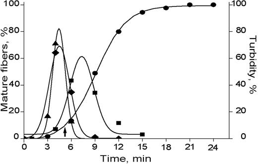 Figure 5. Distribution of mature fibers. The rates of changes as a function of time of fluorescence intensity, longitudinal growth, and branch points. Turbidity (●), fluorescence intensity (■), number of branch points (▴), and fiber length (◆) were calculated for each time point. ↑ shows the gel point measured by eye. Distribution of mature fibers in term of longitudinal growth and branch point formation have a maximum at the same time that corresponds to the gel point measured by eye. The distribution of mature fibers in terms of fluorescence intensity has a maximum after longitudinal growth and branch point formation were completed. The software package Origin version 6 (OriginLab, Northampton, MA) was used to do the Gaussian fitting.