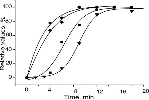 Figure 6. The cumulative fraction of mature fibers that have reached maximum (■) intensity, (◆) length, and (⬟) number of branch points compared with turbidity (▾) as a function of time. Curves that represent the cumulative fraction of mature fibers in terms of length and branch point formation have similar slopes and reached a plateau before turbidity reached a plateau. Curves that represent the cumulative fraction of mature fibers in terms of intensity have similar slopes with turbidity and reached a plateau at the same time. The software package Origin version 6 was used to do the sigmoid fitting.