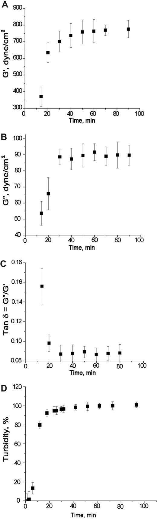 Figure 7. Dynamics of the mechanical properties of a plasma clot was measured using a torsion pendulum. Samples for measurements were prepared as described in “Polymerization mixture and gel point measurement.” (A) Storage modulus (G′) or stiffness (■). (B) Loss modulus (G″) or inelastic component (■). (C) Tangent (δ = G″/G′) (■). (D) Turbidity (■). The error bars represent 1 standard deviation. G′ and G″, which represent stiffness and inelastic component, respectively, reached a plateau after polymerization was completed, as represented by turbidity curve. Tan δ, which is the ratio of G″ and G′, reached a plateau also after polymerization was completed.