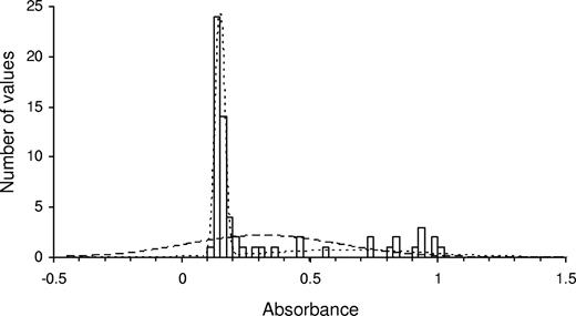 Figure 2. Analysis of data from a single human platelet Toolkit binding experiment. The bars show the number of occurrences of any given absorbance value in the dataset (a total of 64 values, one for each adhesion substrate). The dashed line illustrates model no. 1 in which the data are represented as a single normal distribution. The dotted line illustrates model no. 2 in which the data are represented as 2 independent normal distributions, one for nonresponders (mean ± SD = 0.15 ± 0.018) and one for responders (0.65 ± 0.30). In this example, the data clearly conform to model no. 2 better than to model no. 1 (P < .001), and 21 of 64 data points were determined to be responders.