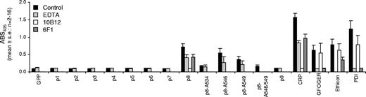 Figure 3. Static adhesion of platelets to peptides derived from bovine α1(III)CB4 fragment. Human washed platelets adhered only to peptide p8 derived from α1(III)CB4 fragment. This binding was abolished by the anti-GpVI single chain antibody 10B12 (20 μg/mL). Data are the mean plus or minus SE (n = 2-16) for absorbance values at 405 nm.