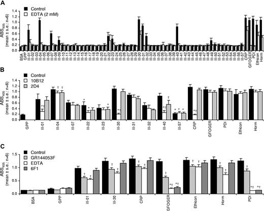 Figure 4. Adhesion of human washed platelets to Toolkit-III peptides. The response is given as absorbance at 405 nm (mean ± SE: n = 6). (A) For control platelets, adhesion was observed to the following substrates (in decreasing order of magnitude): CRP (in 6 of 6 experiments); PDI (6/6); III-30 (6/6); Horm (6/6); III-04 (6/6); GFOGER (6/6); Ethicon (6/6); III-31 (6/6); III-40 (6/6); III-01 (5/6); III-07 (6/6); III-22 (5/6); III-32 (6/6); III-23 (5/6); III-09 (4/6); III-49 (4/6). Adhesion of EDTA-treated platelets was observed to the following substrates: CRP (5/6); III-30 (5/6); Ethicon (6/6); Horm (6/6); III-22 (1/6); III-01 (3/6); III-04 (3/6); III-23 (4/6). (B) Effect of GpVI-blocking antibody (10B12, 20 μg/mL) and a negative control antibody (2D4, 20 μg/mL) on static adhesion of washed human platelets to selected Toolkit peptides. *Not significantly different from adhesion to GPP. †Significantly different from control within ligand group (P < .05). (C) Effect of αIIbβ3 antagonist GR144053F (2 μM) and anti-α2β1 antibody 6F1 (5 μg/mL) on static adhesion of washed human platelets to Toolkit peptides III-01 and III-30. *Not significantly different from adhesion to GPP. †Significantly different from control within ligand group (P < .05).