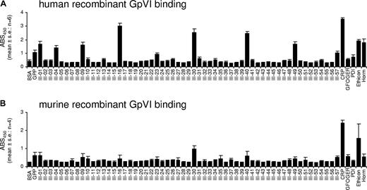 Figure 6. Adhesion of recombinant GpVI ectodomains (D1D2-Cam) to Toolkit-III peptides. The response is given as absorbance at 450 nm (mean ± SE). (A) Human GpVI (hD1D2) bound significantly to the following peptides: CRP (6 experiments of 6); III-16 (6/6); III-30 (6/6); III-40 (6/6); Ethicon (6/6); Horm (6/6); III-49 (6/6); III-01 (6/6); III-09 (6/6); III-04 (6/6); GPP (6/6); III-57 (6/6); III-23 (6/6); PDI (5/6); III-31 (3/6); III-10 (3/6); GFOGER (3/6); III-13 (4/6). (B) Murine GpVI (mD1D2) bound in 4 of 4 experiments to CRP but in only 3 of 4 to III-30, III-01, and III-57. Overall binding of mD1D2 was clearly lower than that of hD1D2.