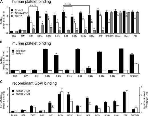 Figure 7. Adhesion of platelets and GpVI ectodomains to modifications of peptides III-01 and III-30. (A) Static adhesion of human washed platelets to modifications of Toolkit peptides III-01 and III-30 and the effects of αIIbβ3 antagonist GR144053F (2 μM) and anti-GpVI antibody 10B12 (20 μg/mL). Data are the mean plus or minus SE (n = 6) of the absorbance measured at 405 nm. *Not significantly different from adhesion to GPP; †Significantly different from control within ligand group (P < .05). (B) Static adhesion of murine WT and FcRγ−/− washed platelets to modifications of Toolkit peptides III-01 and III-30. Data are the mean plus or minus SE (n = 10) of the absorbance at 405 nm. WT platelets bound to the following peptides on 10 of 10 occasions: III-01a, III-01b, III-30, III-30b, CRP, and GFOGER. WT platelets bound to III-30a on 5 of 10 occasions. FcRγ−/− platelets bound only to GFOGER on 10 of 10 occasions. (C) Adhesion of recombinant human and murine GpVI (D1D2-Cam) to modifications of Toolkit peptides III-01 and III-30. Data are the mean plus or minus SE (n = 6 for hD1D2 and n = 4 for mD1D2) of the absorbance at 450 nm. Note the y-axes are adjusted to show equivalence of binding of hD1D2 and mD1D2.