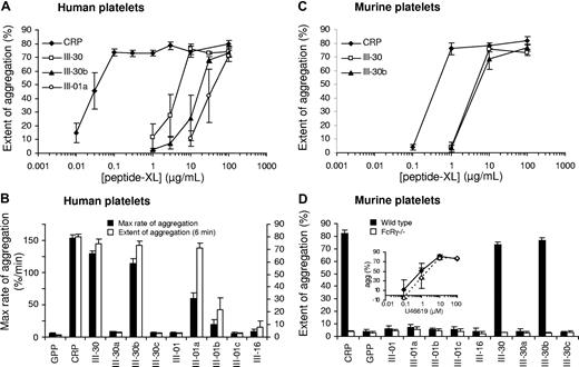 Figure 8. Platelet aggregation induced by cross-linked peptides. Aggregation of human platelets in citrated PRP (A,B) and murine washed platelets (C,D) induced by cross-linked peptides. Peptide concentration in panels C,D was 100 μg/mL in all cases. FcRγ−/− platelets did not respond to any of the collagen peptides; however, they did respond normally to the TxA2 analog U46619 (D inset). CRP was more potent in humans than in the mouse. III-30 in human platelets and III-30 and III-30b in murine platelets showed similar levels of reactivity, whereas III-30b was less potent in the human. III-01a induced aggregation in human platelets at high concentrations. Although III-01a showed a similar extent of aggregation to the other active peptides, the response was much slower as indicated by the lower rate of aggregation. III-01a did not induce aggregation in murine platelets. Monomeric peptides induced no aggregation (data not shown). Extent of aggregation was determined 6 minutes after addition of agonist. Data shown are mean plus or minus SE (n = 3 or 4).