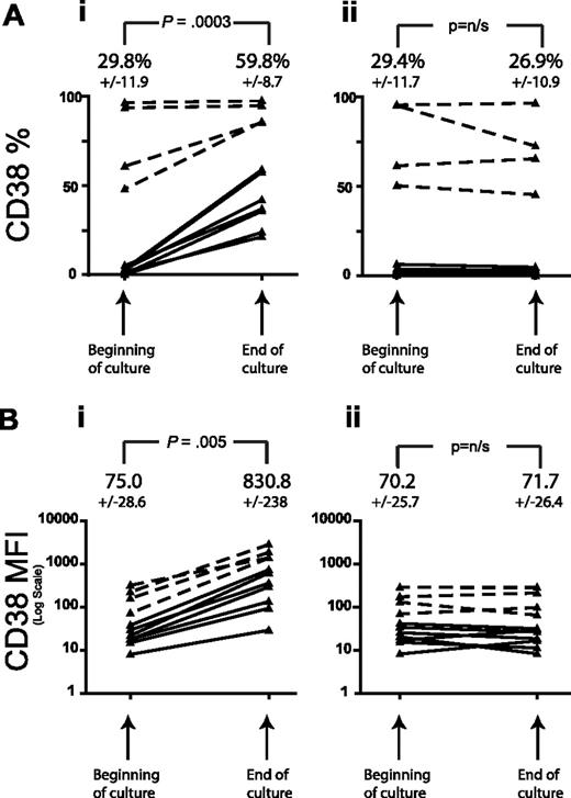 Figure 2. CD38 expression by CLL cells increases in coculture with autologous activated T cells. T cells from 11 patients with CLL were positively selected from peripheral blood mononuclear cells (PBMCs) using CD3 magnetic beads. These were activated overnight with CD3/CD28 and then cocultured with the residual CLL PBMCs. Control experiments with unstimulated PBMCs were performed in parallel. CD38 expression by the CD19+ cells is shown on day 0 and day 4. (A) A significant increase in the percentage of CD19+CD38+ cells is demonstrated for CLL PBMCs cocultured with activated T cells (i) but not for CLL PBMCs cultured alone (ii). Note that even cases initially negative for CD38 in the coculture showed an increase in expression. (B) A significant increase in the mean fluorescent intensity (MFI) of CD38 expression by CD19+ cells is demonstrated in the same manner for cocultures (i) but not for PBMCs cultured alone (ii). The dashed lines show the results for the 4 cases with the highest initial CD38 percentage. Figures shown represent the mean plus or minus SEM values from the 11 patients in 4 independent experiments. Significance was assessed by the paired t test.