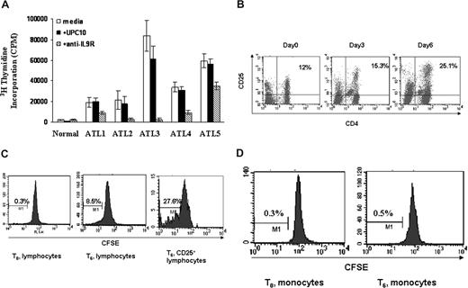 Figure 5. Antibody directed to IL9Rα inhibited the spontaneous proliferation of ATL PBMCs ex vivo. (A) Six-day spontaneous proliferation of ATL PBMCs with and without antibody to IL9Rα in the ex vivo culture. A nonspecific antibody, UPC10, was used as a control. The monoclonal antibody to IL9Rα or UPC10 was added to the 96-well plates at day 0. 3H thymidine was added to the culture during the last 6 hours of culture. Cells were then harvested and analyzed for the 3H thymidine incorporation. (B) CD4+CD25+ T cells from ATL patients proliferated in ex vivo culture. FACS analysis of CD4/CD25 expression was performed at different time points (day 0, day 3, and day 6). (C) CFSE staining of CD3+ lymphocytes to monitor their cell division. CFSE was labeled at day 0, and the cells were then put in culture without any stimulation. FACS analysis of CFSE-positive or CD25 CFSE double-positive cells was done at day 6. Unlabeled cells were used as controls. (D) CFSE staining of monocytes (CD14-expressing cells) to monitor cell division.