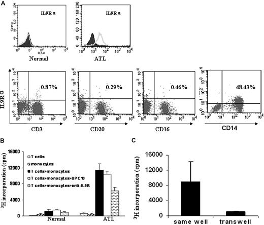 Figure 6. IL-9Rα–expressing monocytes were required for the spontaneous proliferation of ATL PBMCs through a contact-dependent manner. (A) IL-9Rα was expressed on the monocyte population of ATL PBMCs, which also expressed CD14. IL-9Rα was not expressed on CD3 (T), CD20 (B), or CD16 (NK) positive cells. PBMCs from normal donors were used as a control. (B) Six-day spontaneous proliferation of purified T cells, monocytes, and mixture of purified T cells and monocytes (T cells: monocytes = 1:1). 3H thymidine was added to the culture during the last 6 hours of culture. Anti–IL-9Rα or control antibody UPC10 was added to the culture at T0. Cells were then harvested and analyzed for their 3H thymidine incorporation. (C) Separated T cells and monocytes were cultured in the same chamber or different chambers of the transwell (0.4 μm) for 6 days. 3H thymidine was added to the culture during the last 6 hours of culture.