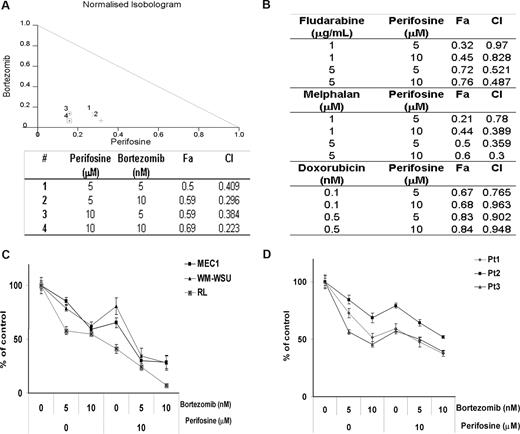 Figure 3. The combination of perifosine and bortezomib induces a decrease in proliferation and survival in WM tumor cells. (A) Normalized isobologram produced by Calcusyn software. BCWM.1 cells were cultured with either perifosine (5 μM and 10 μM), bortezomib (5 nM and 10 nM), or the combination. The table shows affected fractions and combination indices. Cytotoxicity was assessed using MTT assay. (B) Cytotoxicity induced with several agents known in WM disease therapy. Combination indices (CI) and fractions affected (FA) produced by Calcusyn software. BCWM.1 cells were cultured with the following agents: fludarabine (1 and 5 μg/mL), melphalan (1 μM and 5 μM), and doxorubicin (0.1 nM and 0.5 nM) in combination with perifosine (5 μM and 10 μM) for 48 hours. (C) Cytotoxicity was assessed on several IgM-secreting cell lines, MEC-1 (■), WM-WSU (Δ), and RL (x). Cells were cultured with either perifosine (10 μM), bortezomib (5 nM and 10 nM), or the combination for 48 hours. (D) Freshly isolated BM CD19+ samples from 3 patients with WM treated with the combination of perifosine (10 μM), bortezomib (5 nM and 10 nM), and the combination for 48 hours. Data represent mean plus or minus SD of triplicate experiments.