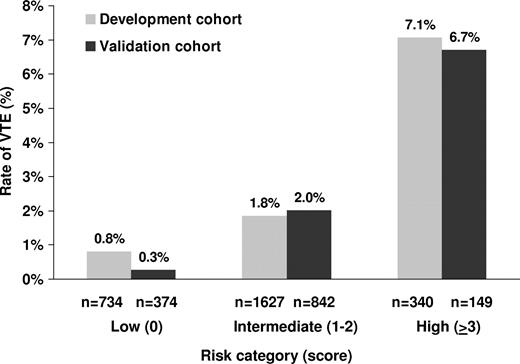 Figure 1. Rates of VTE according to scores from the risk model in the derivation and validation cohorts.