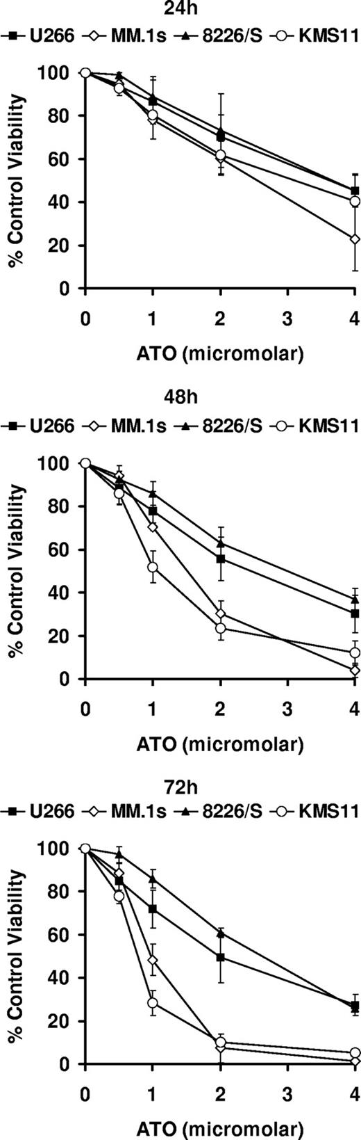 Figure 1. ATO-induced apoptosis in 4 human myeloma cell lines. U266, MM.1s, 8226/S, and KMS11 were treated for 24, 48, and 72 hours with 0, 0.5, 1, 2, and 4 μM ATO. Cell viability was determined by flow cytometry following annexin-V–FITC/PI staining. Percentage (%) of control viability was plotted versus ATO concentration. Graphs are presented for each time point. The data are presented as the means (± SD) of 3 independent experiments.
