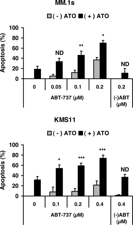 Figure 6. Effect of Bcl-2/Bcl-XL inhibitor on ATO-induced apoptosis. MM.1s and KMS11 cell lines were treated with 2 μM ATO and indicated concentrations of ABT-737 or the less active enantiomer (-)ABT for 24 hours. Viability was measured by annexin-V–FITC/PI staining. Percentage (%) of apoptosis was plotted versus the concentration of ABT-737. The data are presented as the means (± SD) of 5 independent experiments. t test was used to compare differences between expected additive effect and actual cotreatment results, with confidence intervals of 95%. ND indicates no difference; *P < .05; **P < .01; ***P < .001.