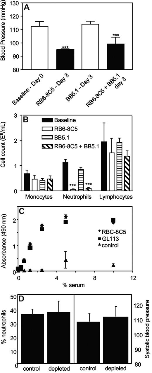 Figure 3. Complement C3 but not C5 is required for neutrophil depletion. (A) Inhibition of C5 does not prevent RB6-8C5–induced neutropenia. Blood pressures were measured daily by tail-cuff plethysmography following administration of RB6–8C5 with/without BB5.1 (n ≥ 3, mean ± SEM) by intraperitoneal injection. ***P < .001 versus day 0 using one-way ANOVA and Dunnett posthoc test. (B) C5 inhibition does not prevent neutrophil depletion by RB6-8C5. Neutrophils, monocytes, and lymphocytes were counted on day 3 after injection of RB6-8C5 with or without BB5.1, by differential counting of whole blood. (C) RB6-8C5 and GL113 activate complement in vitro to a comparable extent. Activation of mouse complement by 0.05 mg antibodies was determined by measuring C3 deposition from mouse serum, in antibody-coated wells, using an ELISA (n = 3, mean ± SEM). (D) C3 is required for neutrophil depletion and hypotension. RB6-8C5 was administered to C3−/− mice for 3 days; then neutrophil levels were determined using differential counting and blood pressure using tail-cuff plethysmography (n = 4-5, mean ± SEM).