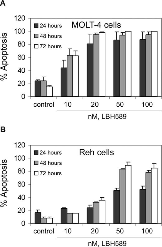Figure 1. LBH589 induces apoptosis of MOLT-4 and Reh cells. MOLT-4 cells (A) and Reh cells (B) were treated with indicated concentrations of LBH589 for 24, 48, and 72 hours. Following this, the percentage of apoptotic cells was determined by flow cytometry using annexin V/propidium iodide staining. Values represented as bar graphs are the means of 3 independent experiments plus the standard deviation.